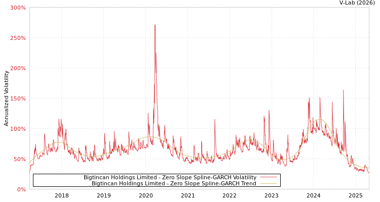 graph of Bigtincan Holdings Limited S0GARCH