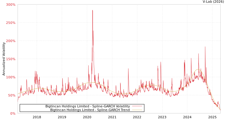 graph of Bigtincan Holdings Limited SGARCH