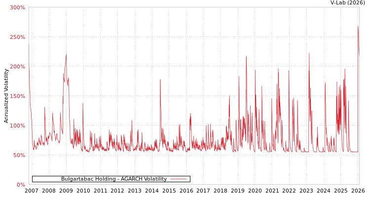 graph of Bulgartabac Holding AGARCH