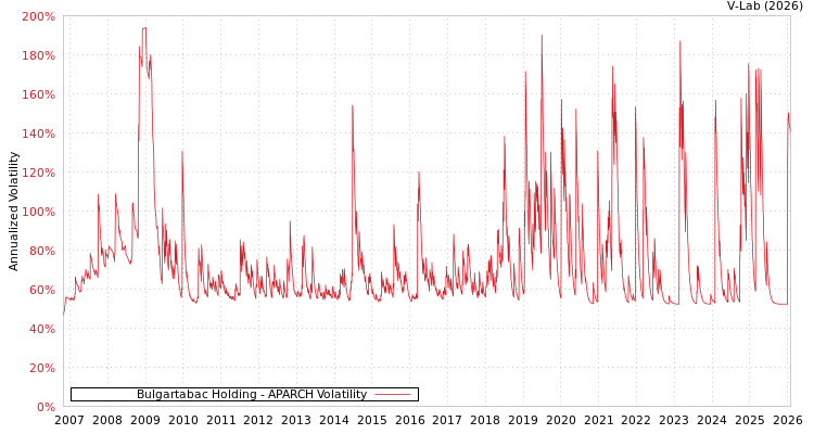 graph of Bulgartabac Holding APARCH