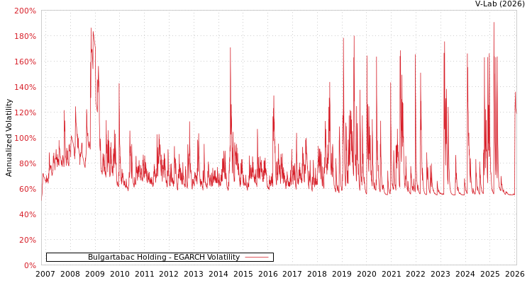 graph of Bulgartabac Holding EGARCH