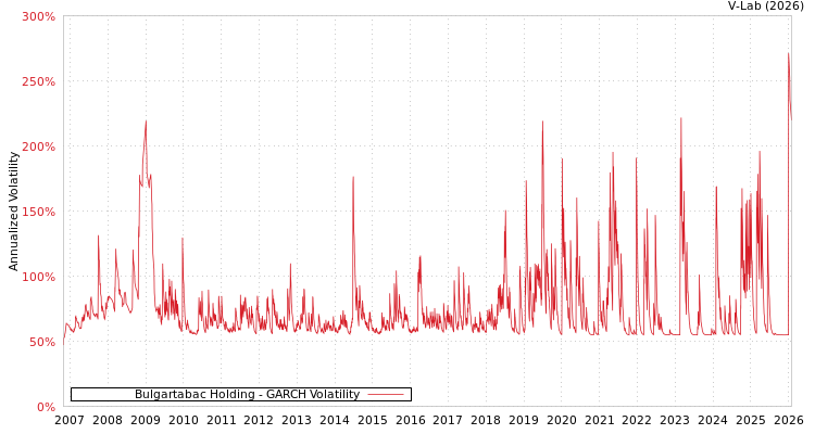graph of Bulgartabac Holding GARCH