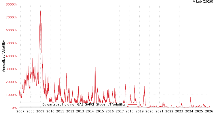 graph of Bulgartabac Holding GAS-GARCH-T
