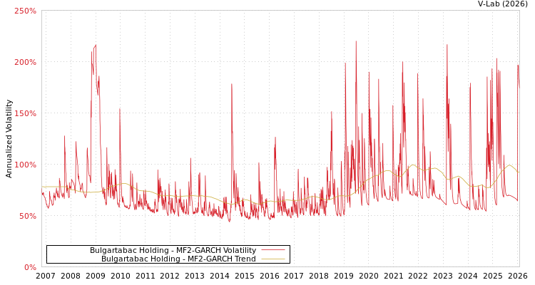 graph of Bulgartabac Holding MF2-GARCH