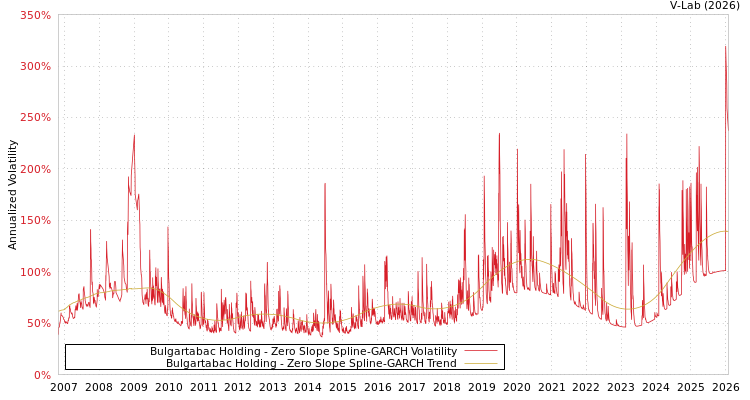 graph of Bulgartabac Holding S0GARCH