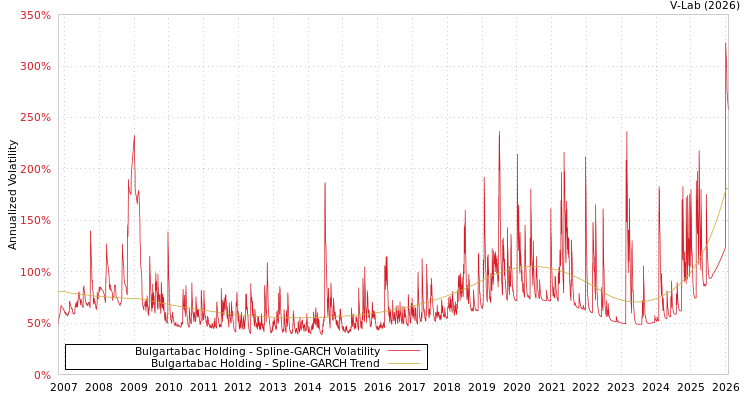 graph of Bulgartabac Holding SGARCH