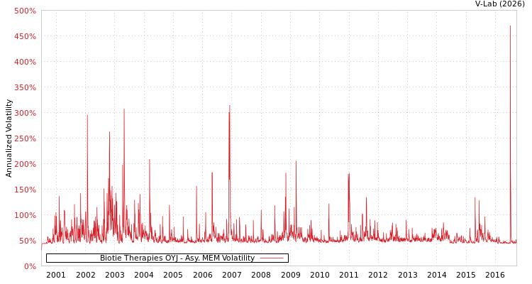 graph of Biotie Therapies OYJ AMEM