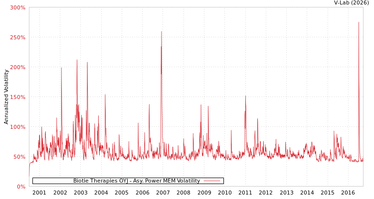 graph of Biotie Therapies OYJ APMEM