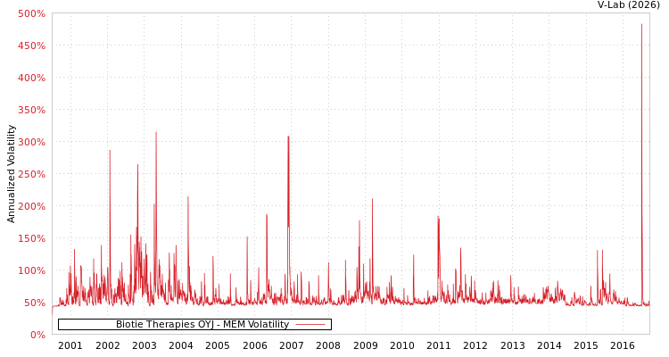 graph of Biotie Therapies OYJ MEM