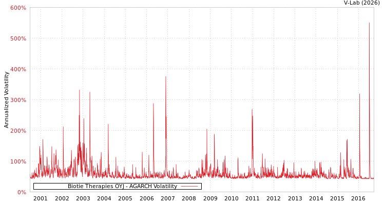graph of Biotie Therapies OYJ AGARCH