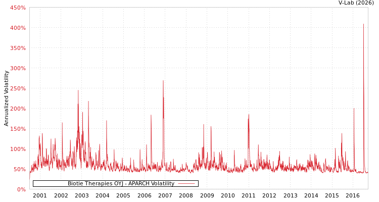 graph of Biotie Therapies OYJ APARCH