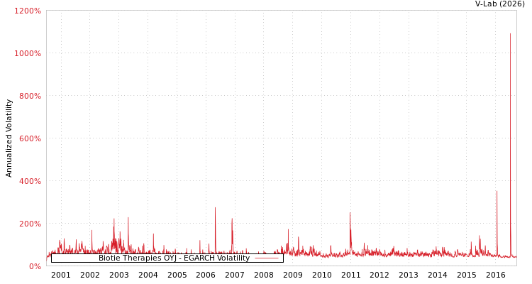 graph of Biotie Therapies OYJ EGARCH