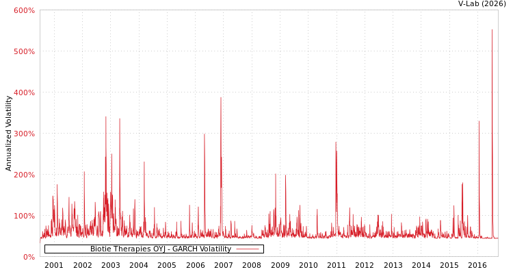 graph of Biotie Therapies OYJ GARCH