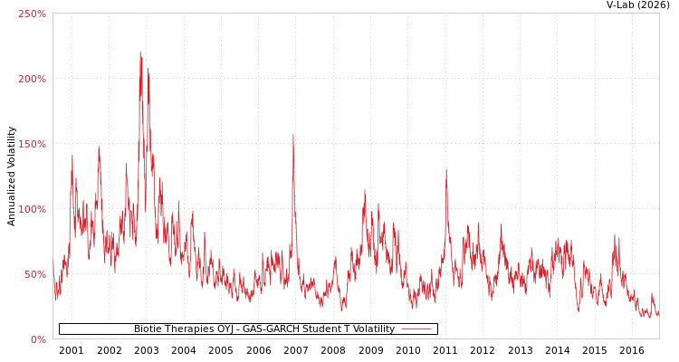 graph of Biotie Therapies OYJ GAS-GARCH-T