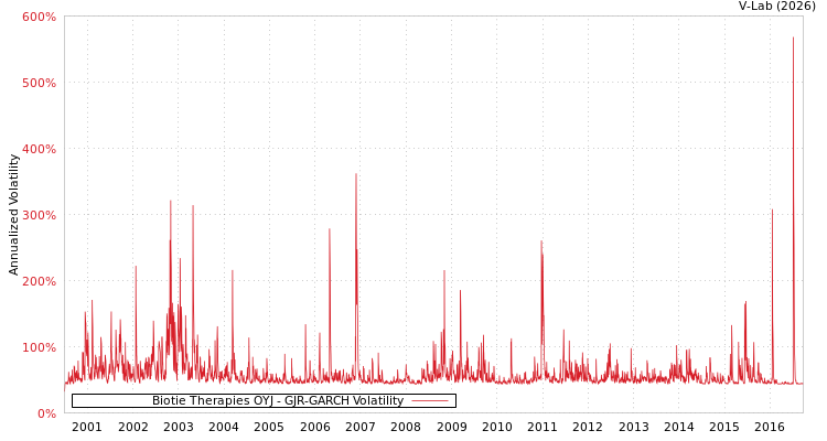 graph of Biotie Therapies OYJ GJR-GARCH