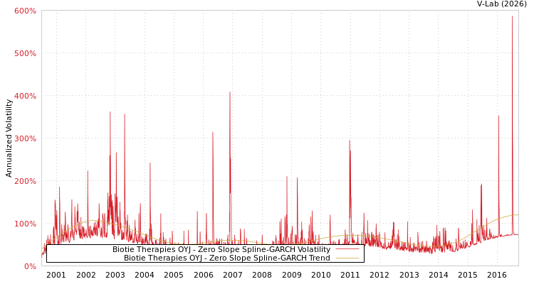 graph of Biotie Therapies OYJ S0GARCH