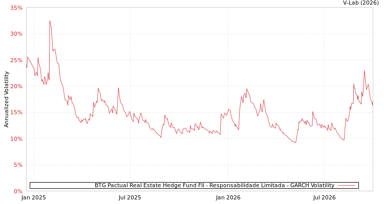 BTG Pactual Real Estate Hedge Fund FII - Responsabilidade Limitada GARCH 图表