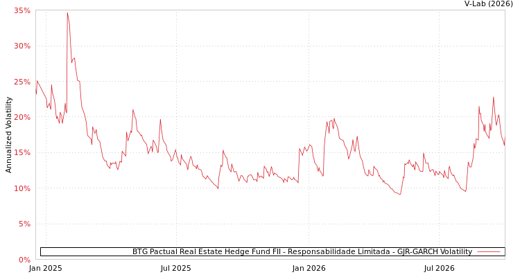 BTG Pactual Real Estate Hedge Fund FII - Responsabilidade Limitada GJR-GARCH 图表