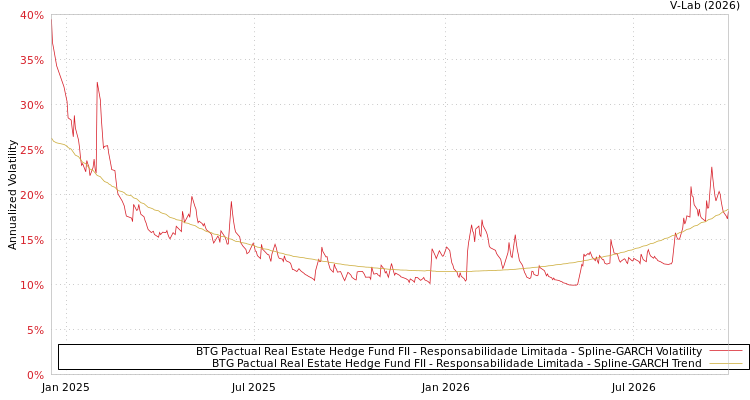 BTG Pactual Real Estate Hedge Fund FII - Responsabilidade Limitada SGARCH 图表