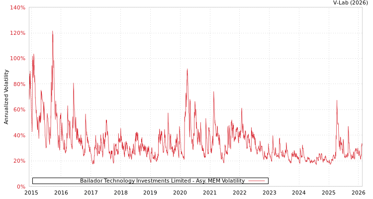 graph of Bailador Technology Investments Limited AMEM