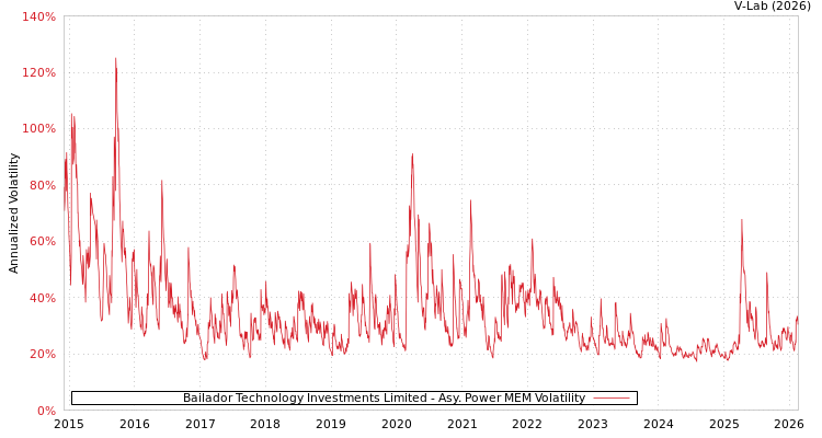 graph of Bailador Technology Investments Limited APMEM