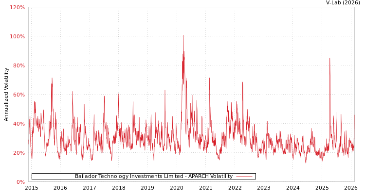 graph of Bailador Technology Investments Limited APARCH