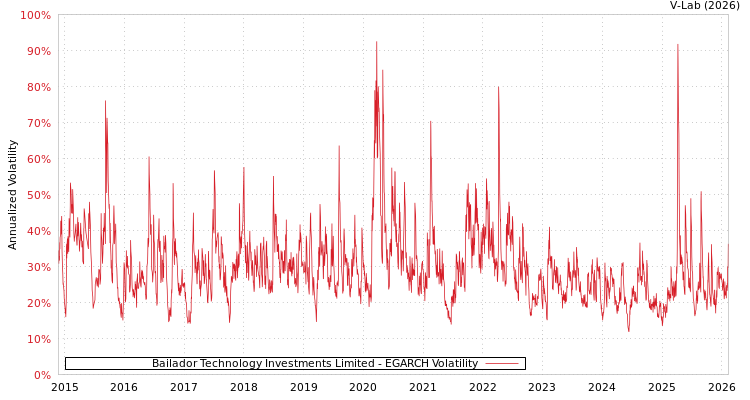 graph of Bailador Technology Investments Limited EGARCH