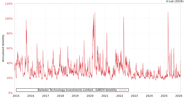 graph of Bailador Technology Investments Limited GARCH