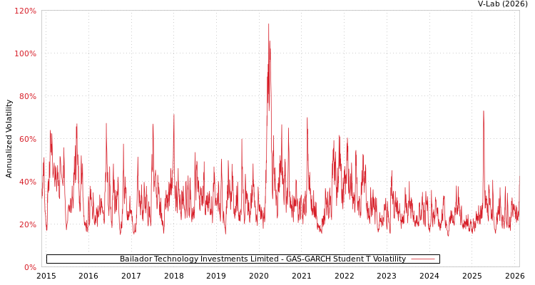 graph of Bailador Technology Investments Limited GAS-GARCH-T