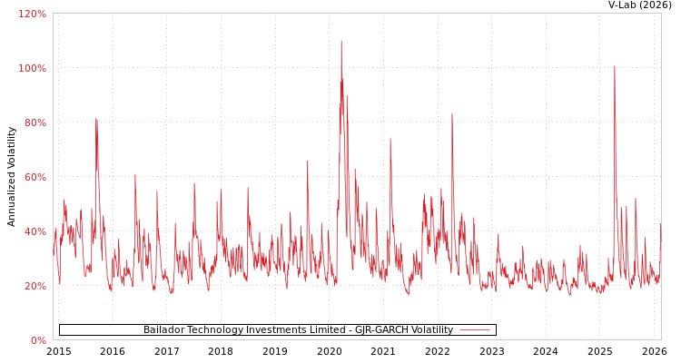 graph of Bailador Technology Investments Limited GJR-GARCH