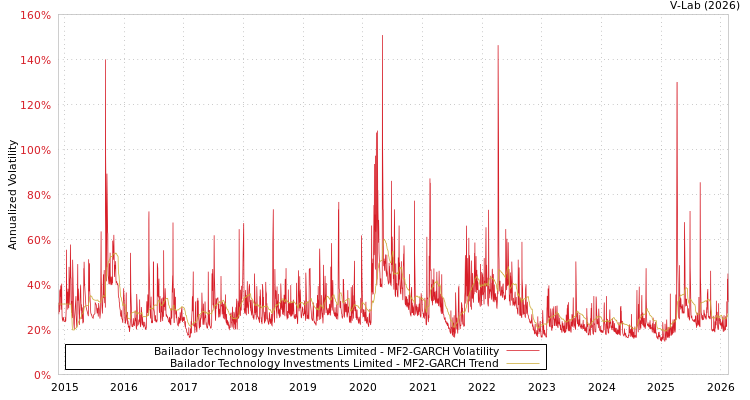 graph of Bailador Technology Investments Limited MF2-GARCH