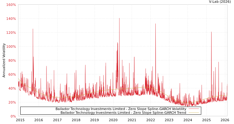 graph of Bailador Technology Investments Limited S0GARCH