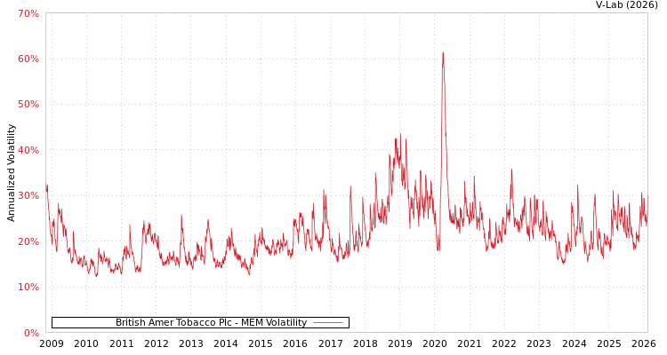 graph of British Amer Tobacco Plc MEM