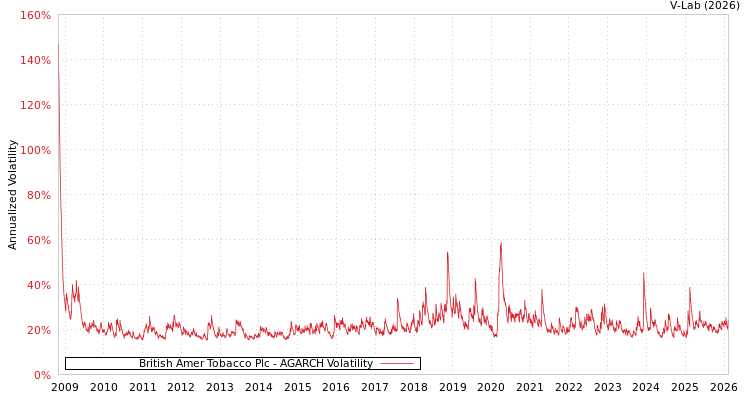 graph of British Amer Tobacco Plc AGARCH