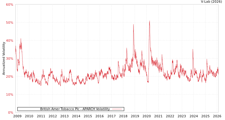 graph of British Amer Tobacco Plc APARCH