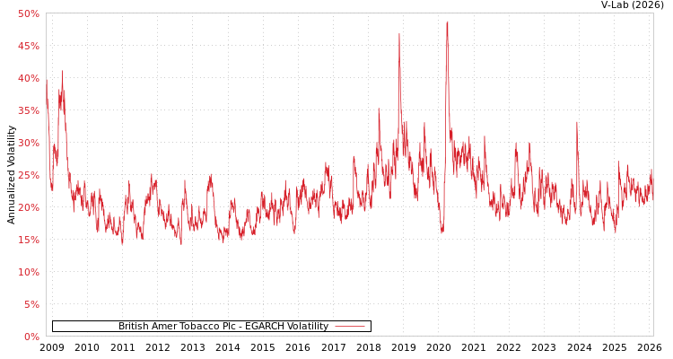 graph of British Amer Tobacco Plc EGARCH