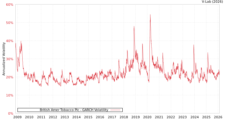 graph of British Amer Tobacco Plc GARCH