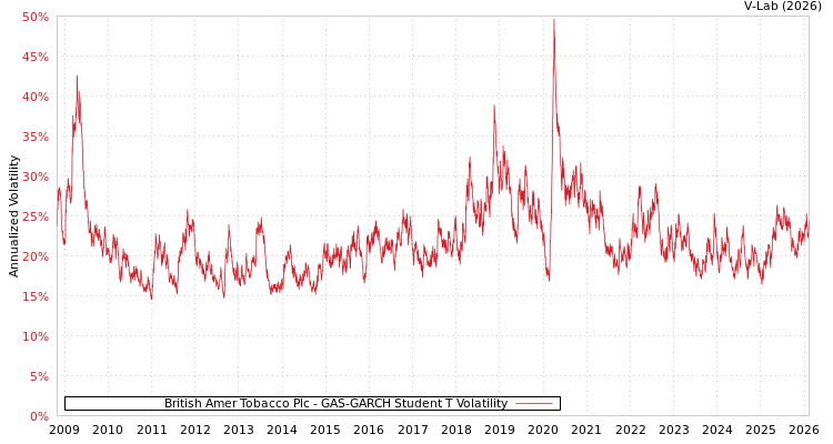 graph of British Amer Tobacco Plc GAS-GARCH-T