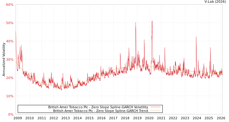 graph of British Amer Tobacco Plc S0GARCH