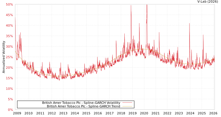 graph of British Amer Tobacco Plc SGARCH