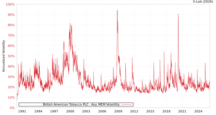 graph of British American Tobacco PLC AMEM