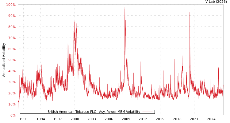 graph of British American Tobacco PLC APMEM