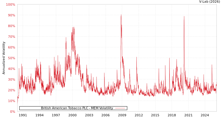 graph of British American Tobacco PLC MEM
