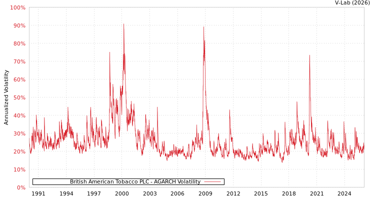 graph of British American Tobacco PLC AGARCH