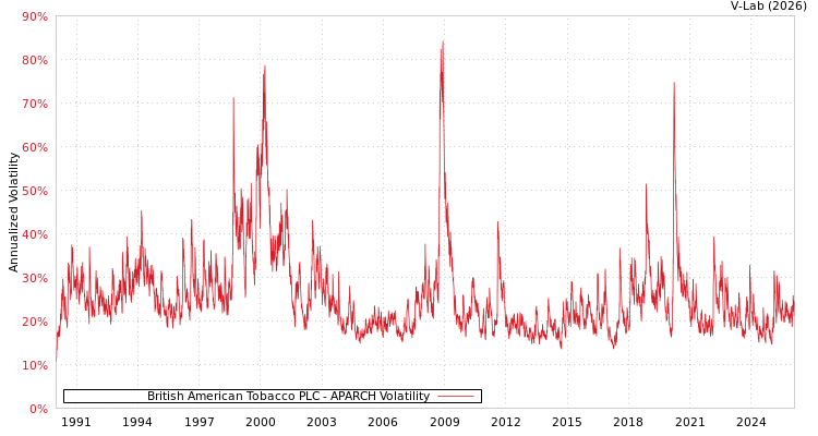 graph of British American Tobacco PLC APARCH