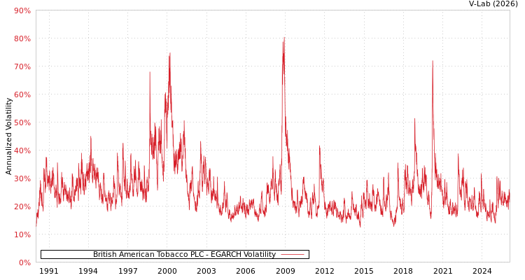graph of British American Tobacco PLC EGARCH