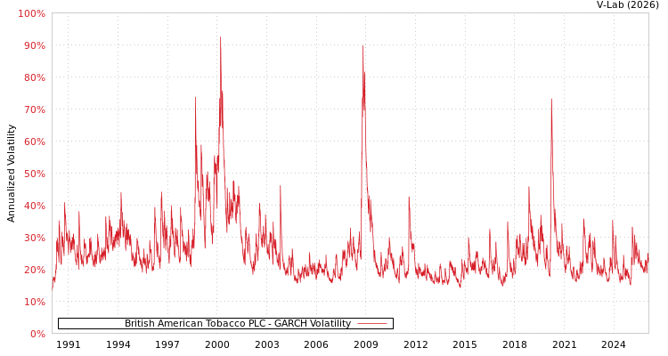 graph of British American Tobacco PLC GARCH