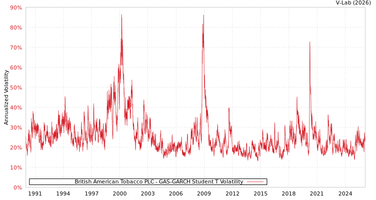graph of British American Tobacco PLC GAS-GARCH-T