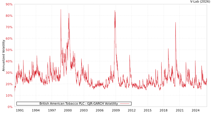 graph of British American Tobacco PLC GJR-GARCH
