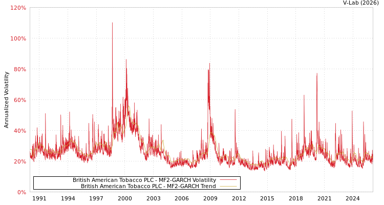 graph of British American Tobacco PLC MF2-GARCH